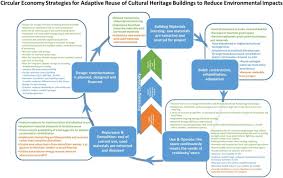Despite the lowest productivity level, construction sector plays an important role as the key industry in the malaysian economy by its multiplier effect on other industries 3. Circular Economy Strategies For Adaptive Reuse Of Cultural Heritage Buildings To Reduce Environmental Impacts Sciencedirect