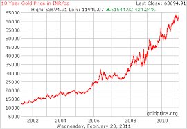 Gold Price Diamond Bhai