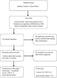 Image result for Group B Streptococcus Prophylaxis
