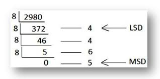 octal number system convert the decimal numbers to octal