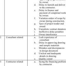 Also referred to as key success indicators (ksi). Pdf Key Performance Indicator Kpi Of Contractor On Project Performance For Housing Construction In Malaysia