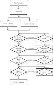 client as process flow chart download scientific diagram