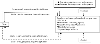 Agency under the ministry of domestic trade, cooperatives and consumerism. Institutional Isomorphism And Environmental Sustainability A New Framework From The Shariah Perspective Springerlink