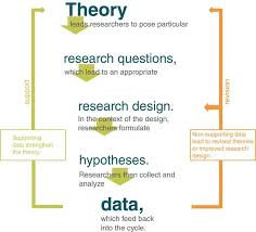 Theory Data Cycle 1413260c6895bdcea2d Jpg 875 794 Hypothesis Research Question Theories