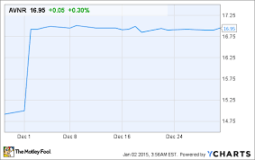 Why Avanir Pharmaceuticals Inc Stock Leaped 14 In December