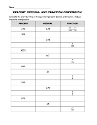 These percent worksheets are great for practicing converting between percents, decimals, and fractions. Percent Decimal Fraction Conversion Chart Worksheet By Rise Over Run