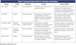 Image result for Clonidine Overdose