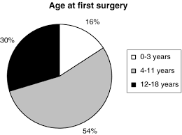 Brain tumour symptoms can include changes to vision, such as blurred or double vision, abnormal eye movements, restricted field of view and more. Age Distribution At Presentation Of Children With A Brain Tumor Download Scientific Diagram