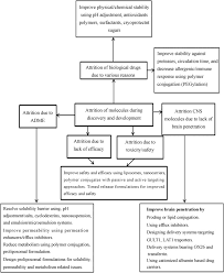 Flow Chart For Showing Various Formulation Drug Delivery