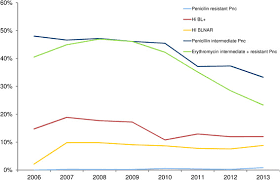 Image result for Penicillin Resistant Pneumococcus
