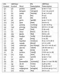 The german spelling alphabet helps you spell out words over the phone and radio with code words such as anton, rger, berta, etc. Grundidee Der Spracherkennung Phonetisches Alphabet Spracherkennung Englische Worter