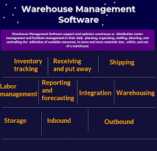 Everyone knows inventory out means money in, but without a clear view of your goods from initial receipt to ship date an effective inventory management system helps you streamline all the moving parts of your warehouse: Top 14 Warehouse Management Software In 2021 Reviews Features Pricing Comparison Pat Research B2b Reviews Buying Guides Best Practices