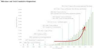 Oportun Financial Ipo A Buy At The Right Market Cap