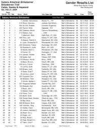 Gender Results List - NGIN