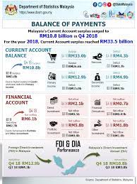 A guide to payments in malaysia. Department Of Statistics Malaysia Official Portal