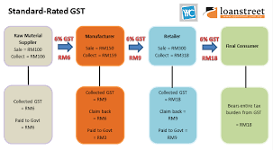 Construction of commercial apartments in a residential real estate project (rrep), which commences on or after 1st april 2019 or in an ongoing project in respect of which the promoter has. Gst In Malaysia Explained
