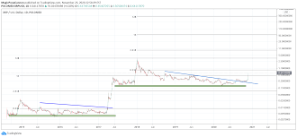 Why xrp hasn't many chances to grow dramatically? Here S How Xrp Could Reach 440 For Poloniex Xrpusd By Magicpoopcannon Tradingview