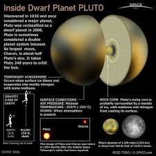 Inside Dwarf Planet Pluto Dwarf Planet Astronomy Planets