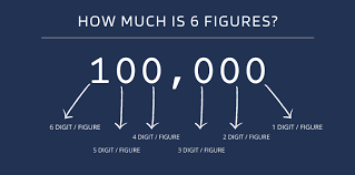 This comes to $416.67 per workday and $52.08 per hour (working 8 hours). How Much Is 6 Figures 6 7 8 And 9 Figures Explained