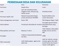 Antaranya ialah bahan zat yang digunakan untuk memasak serta mewarnai kulit binatang. Pengertian Desa Dan Kelurahan Serta Perbedaannya Sedesa Id
