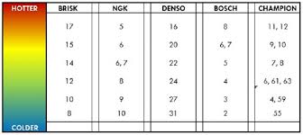 Spark Plug Cross Reference Heat Range Chart
