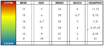 spark plug cross reference heat range chart