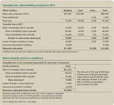 Personal Casualty Losses From Natural Disasters