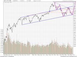 Complex Failed And Inverse Head And Shoulders