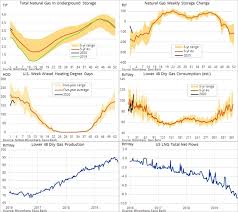 Ngx20 | a complete natural gas nov 2020 futures overview by marketwatch. Weather And Rising Inventory Drive Natural Gas To Lowest Seasonal Price In 30 Years