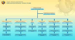 Organizational Structure Ppp Centerppp Center