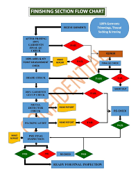 Garments Manufacturing Flow Chart