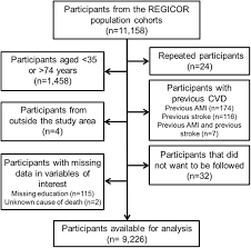 the association between education and cardiovascular disease