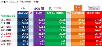 Click here for the most recent gbp/myr rates, charts and graphs. Best Thai Baht Exchange Exchange Bangkok Best Thai
