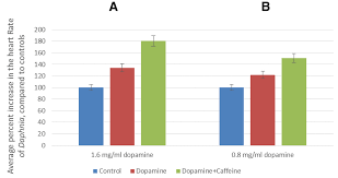 Can caffeine effect your heart rate? Dopamine Synergizes With Caffeine To Increase The F1000research