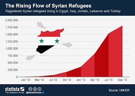 Chart The Rising Flow Of Syrian Refugees Statista