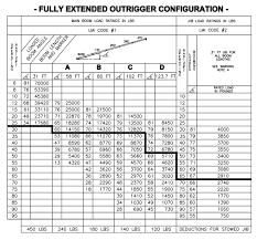 Manitex 35124 C Load Chart