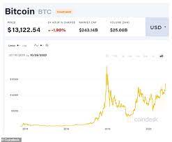 January 17, 2018, 8:54 pm. Bitcoin Price Why Has It Reached Its Highest Price For Nearly Three Years This Is Money