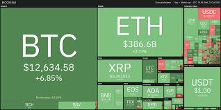 Las criptomonedas son monedas virtuales, un recurso digital que utiliza la encriptación para consulte aquí toda la información en tiempo real sobre la cotización de las criptomonedas, su valor. El Precio De Bitcoin Se Eleva A 12 900 Dolares Mientras Paypal Abre Las Criptomonedas Para Todos