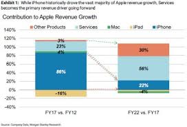 The App Store Apple S Move To Services Digital Innovation And Transformation Apple Service Iphones For Sale Digital