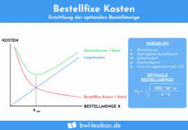 Variable kosten sind veränderliche kosten, die in engem zusammenhang mit der produktionsmenge oder den erbrachten dienstleistungen eines unternehmens stehen. Variable Kosten Definition Erklarung Beispiele Ubungsfragen