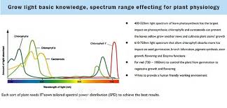 May 20, 2019 · full spectrum leds vs. Led Grow Lights Getting The Right Color Spectrum