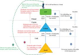 Importance of withholding tax system. Tax Avoidance Through Controlled Foreign Companies Under European Union Law With Specific Reference To Poland