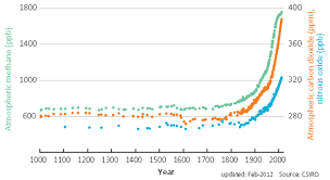Graph Of The Day 1000 Year Records Of Southern Hemisphere