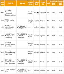Meb 2019 liselerin yüzdelik dilimlerini yayımladı. Istanbul Liseleri Yuzdelik Dilimleri 2018 E Okulda Yok Lise Taban Puanlari Internet Haber