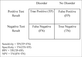 Image result for Test Specificity