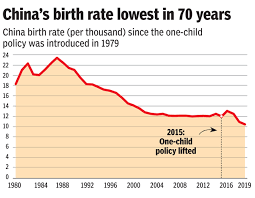 Cording to statistics on fertility rates in malaysia, fertility rates per. China S Birth Rate Is Now Almost Half That Of India S India News Times Of India