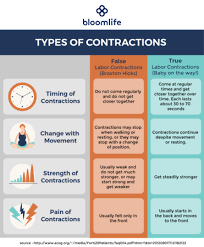 Prodromal Labor False Labor Vs Braxton Hicks Babycenter
