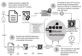 Homebasics of bitcoinwhat is the difference between bitcoin and blockchain? Https Dl Gi De Bitstream Handle 20 500 12116 16570 Dfn Forum Proceedings 001 Pdf Sequence 1 Isallowed Y