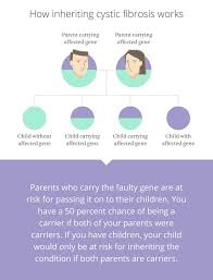 Cystic Fibrosis Carrier What You Should Know