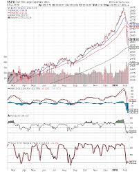 Stock Market Charts India Mutual Funds Investment S P 500